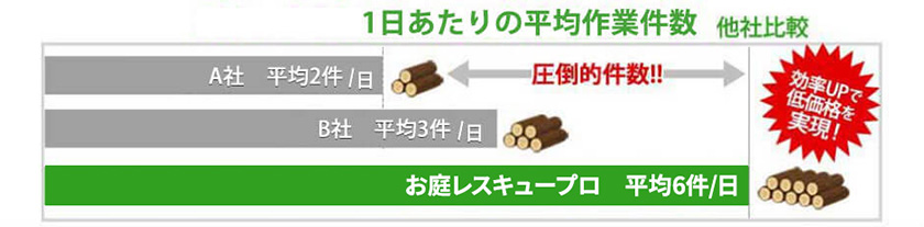 加盟スタッフはしっかりとした研修制度で厳しい指導のもと、高品質の作業を心掛けています。